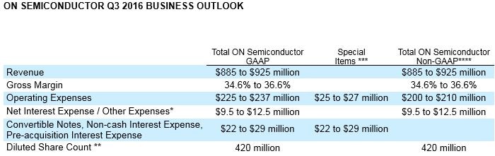 Q3 2015 Business Outlook